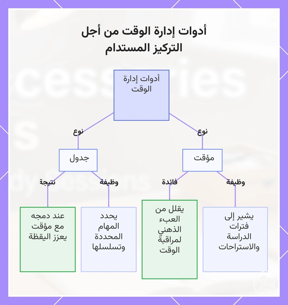 أدوات إدارة الوقت من أجل التركيز المستدام