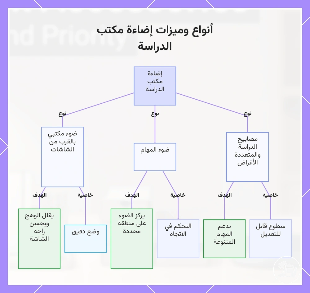 أنواع وميزات إضاءة مكتب الدراسة
