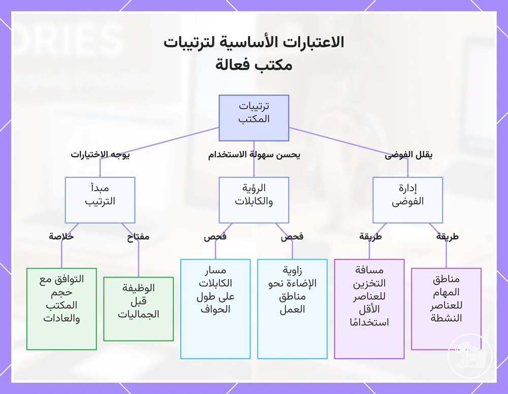 الاعتبارات الأساسية لترتيبات مكتب فعالة