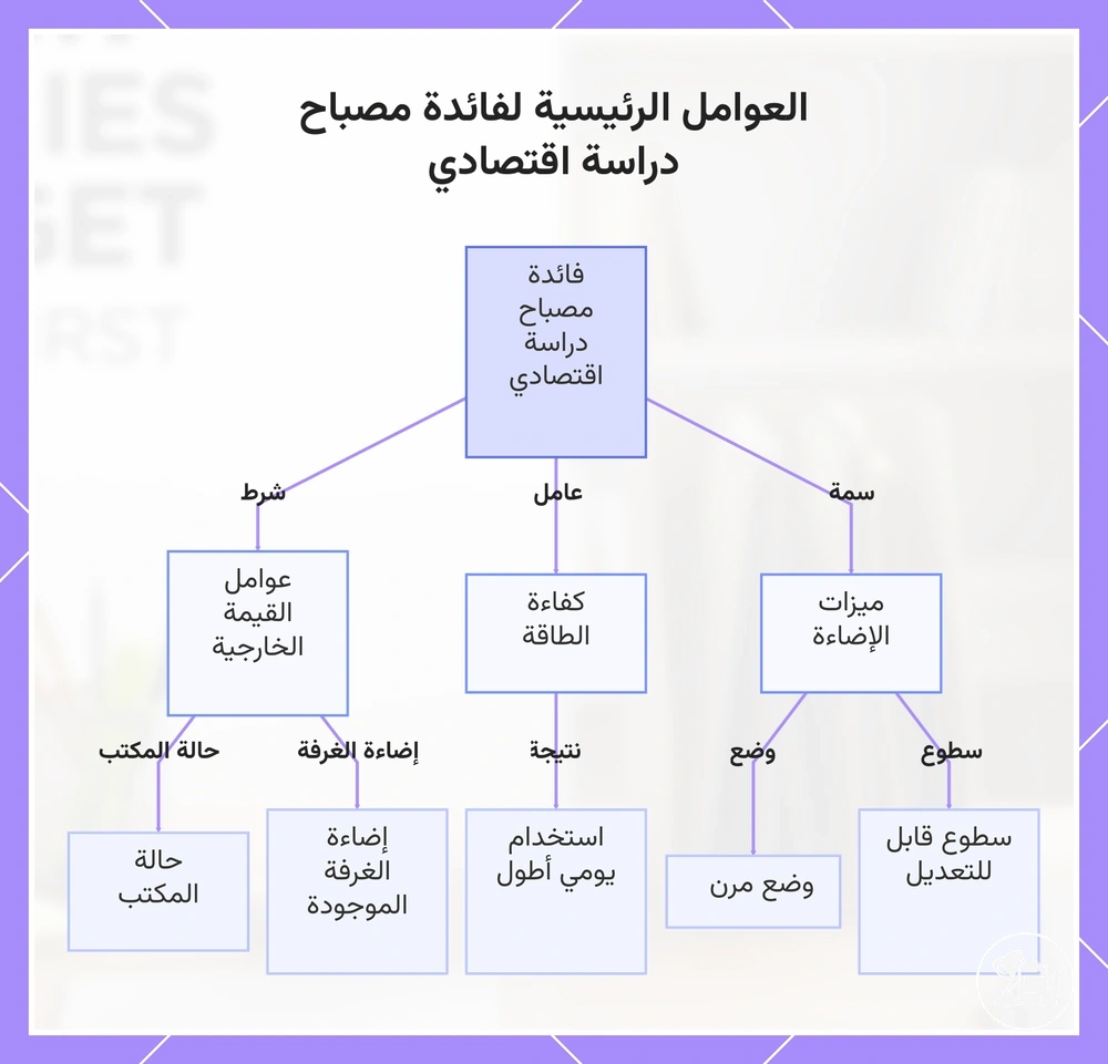 العوامل الرئيسية لفائدة مصباح دراسة اقتصادي