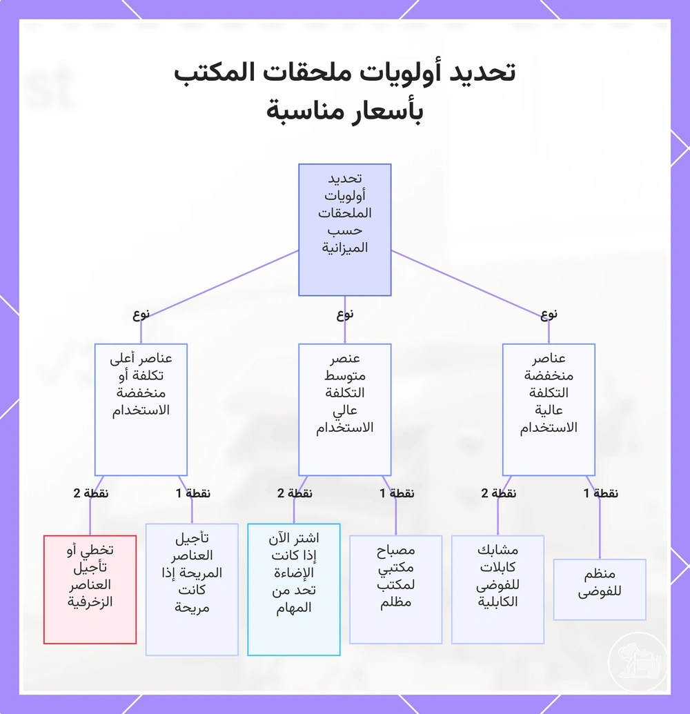 تحديد أولويات ملحقات المكتب بأسعار مناسبة