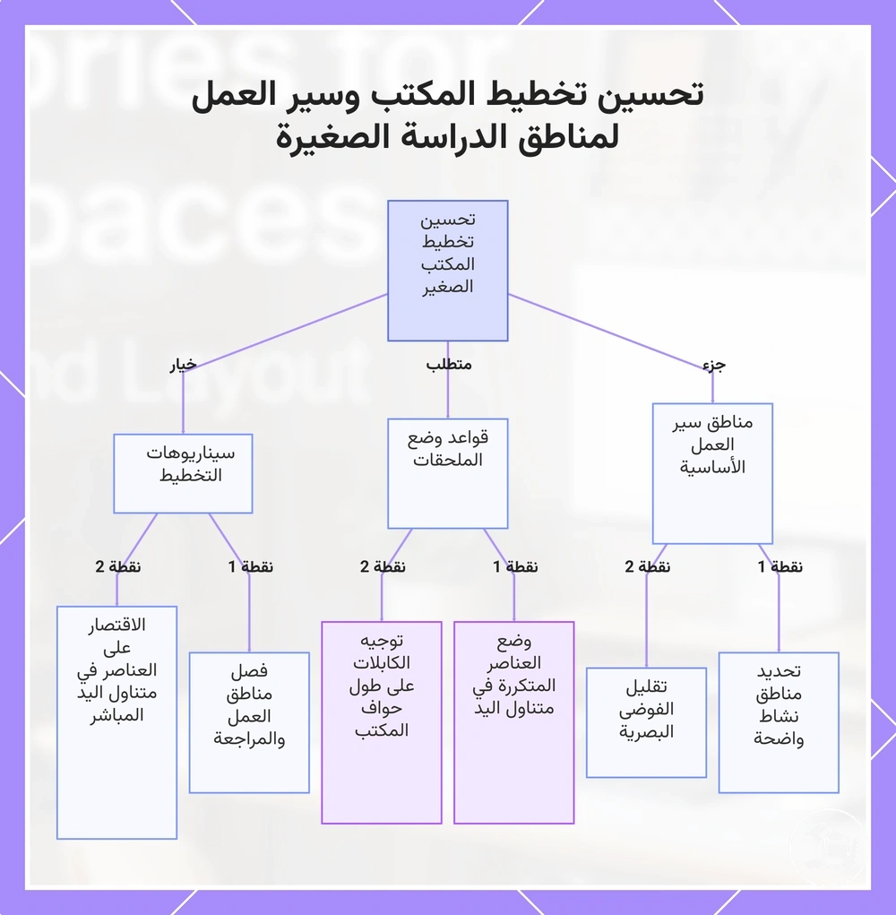 تحسين تخطيط المكتب وسير العمل لمناطق الدراسة الصغيرة