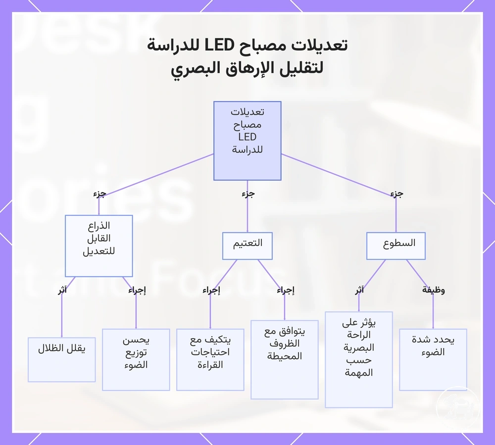 تعديلات مصباح LED للدراسة لتقليل الإرهاق البصري