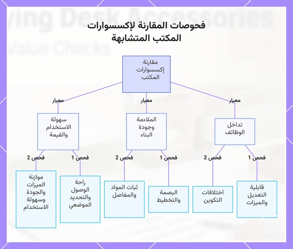 فحوصات المقارنة لإكسسوارات المكتب المتشابهة