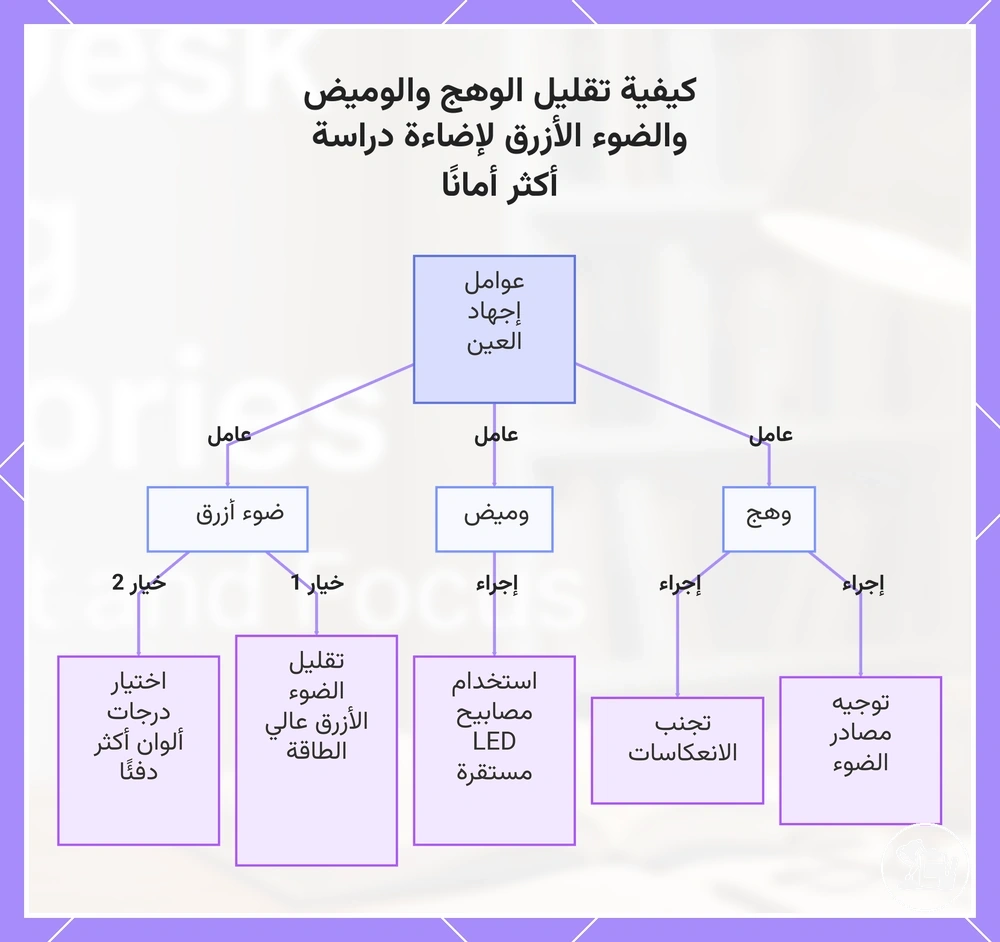 كيفية تقليل الوهج والوميض والضوء الأزرق لإضاءة دراسة أكثر أمانًا