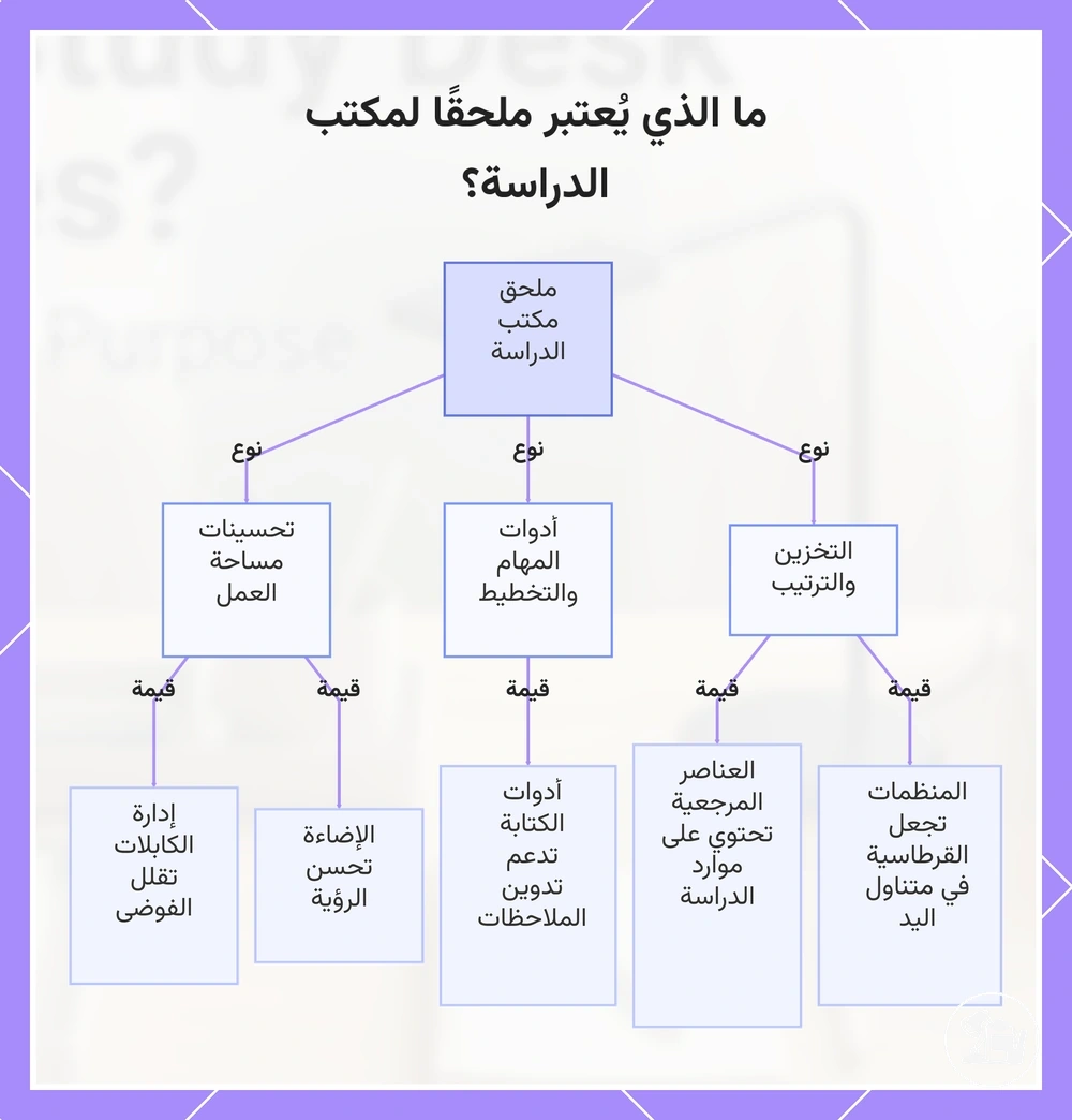 ما الذي يُعتبر ملحقًا لمكتب الدراسة؟