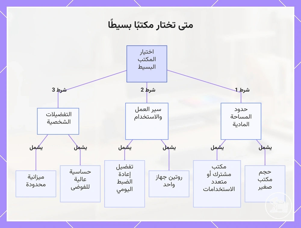 متى تختار مكتبًا بسيطًا