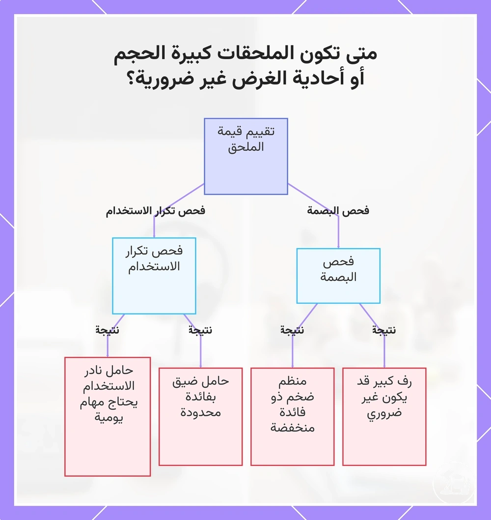 متى تكون الملحقات كبيرة الحجم أو أحادية الغرض غير ضرورية؟