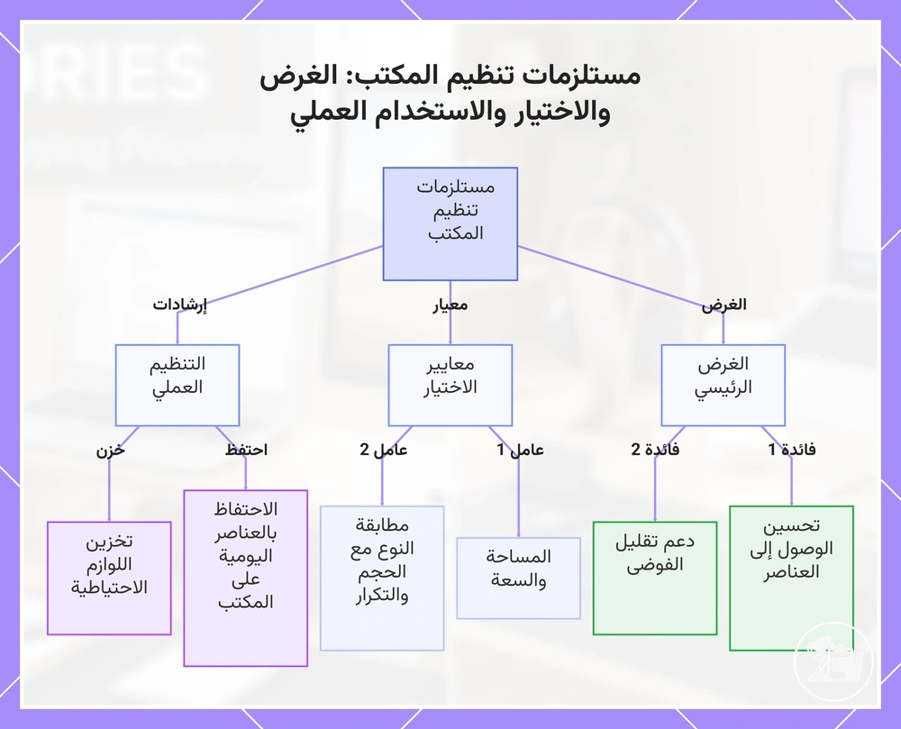 مستلزمات تنظيم المكتب: الغرض والاختيار والاستخدام العملي