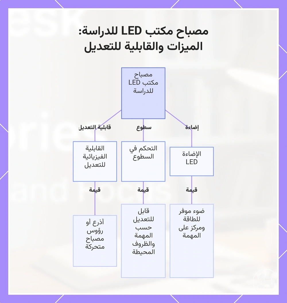 مصباح مكتب LED للدراسة: الميزات والقابلية للتعديل