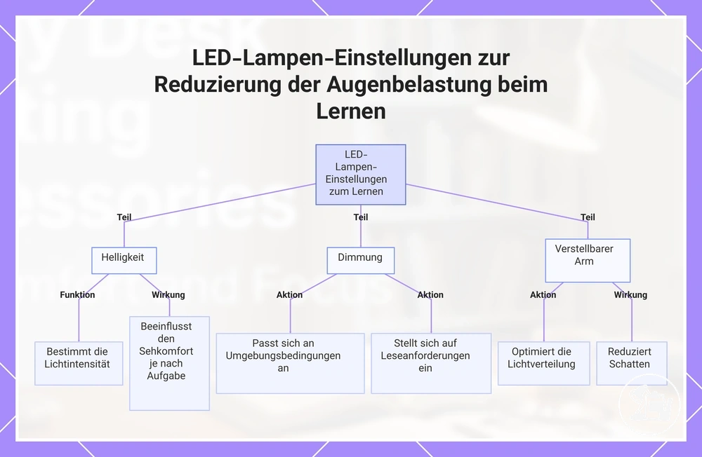 LED-Lampen-Einstellungen zur Reduzierung der Augenbelastung beim Lernen