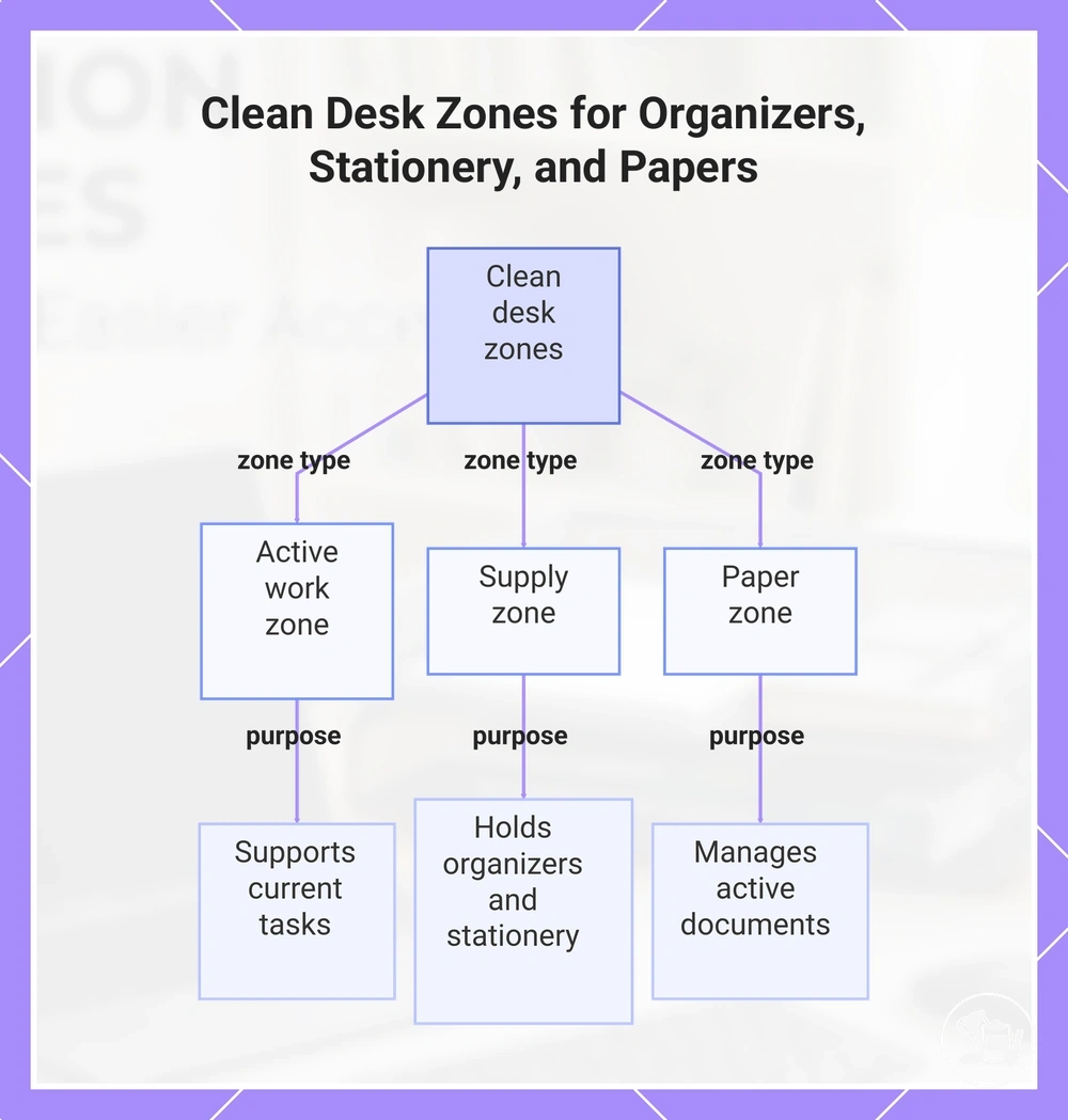 Clean Desk Zones for Organizers, Stationery, and Papers