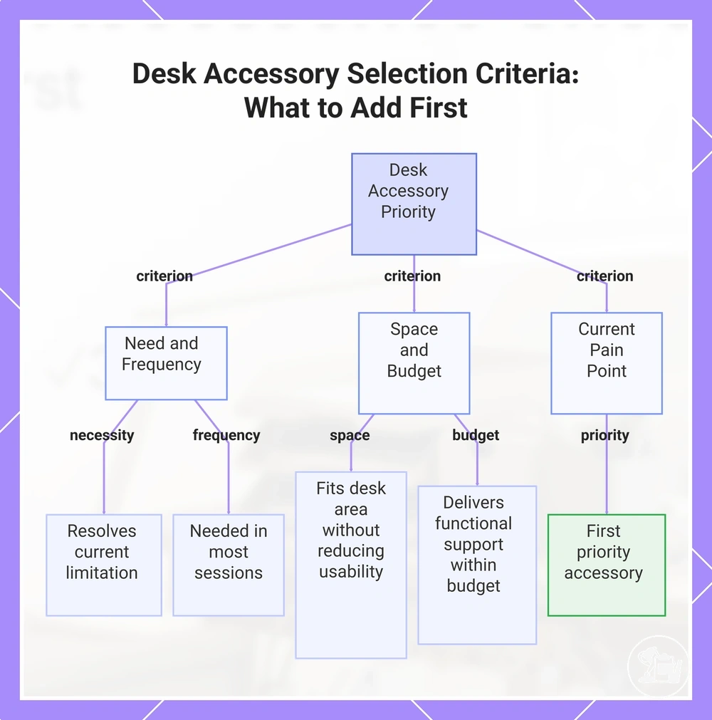 Desk Accessory Selection Criteria: What to Add First