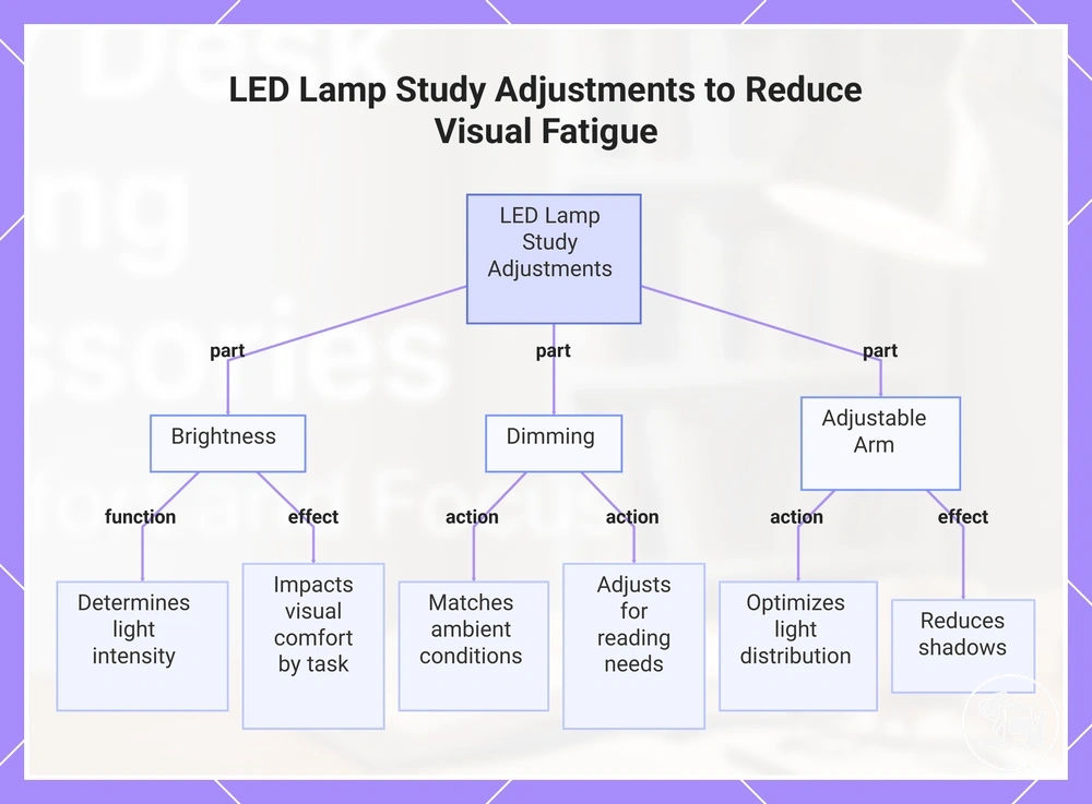 LED Lamp Study Adjustments to Reduce Visual Fatigue