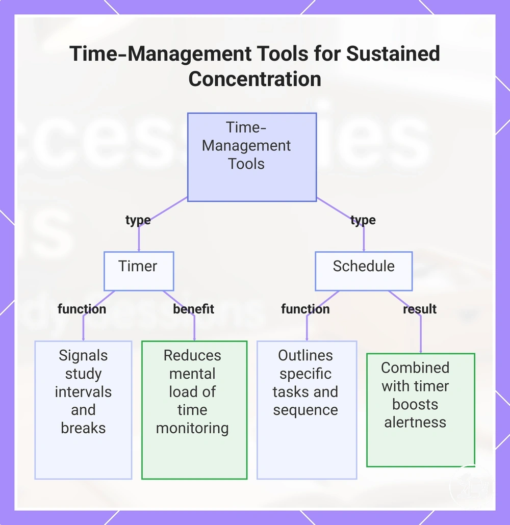 Time-Management Tools for Sustained Concentration
