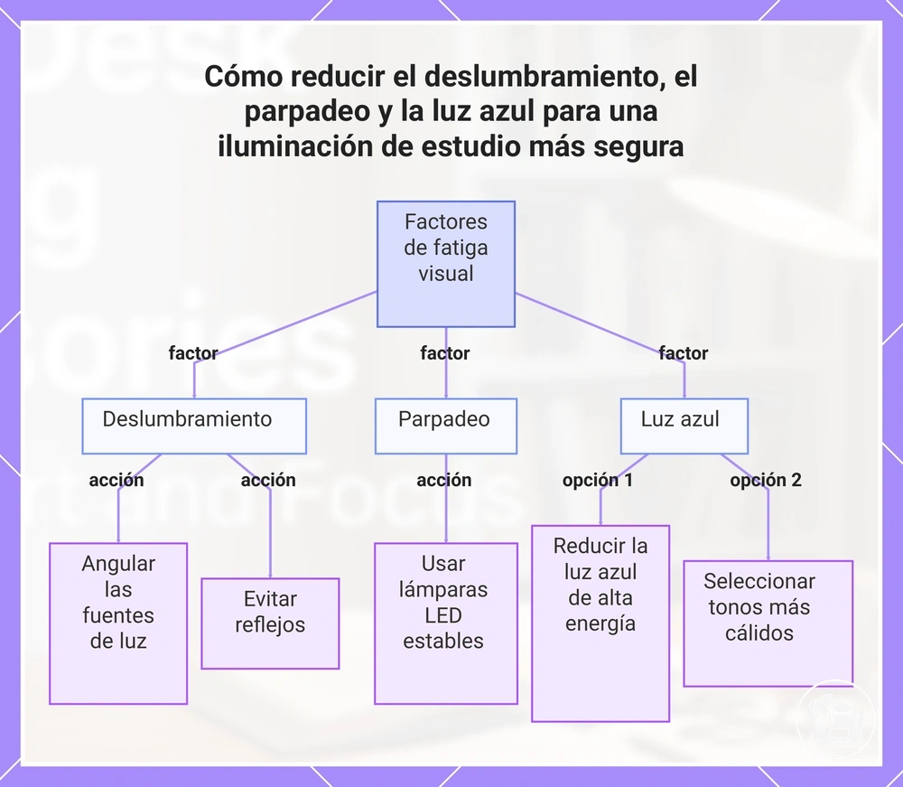 Cómo reducir el deslumbramiento, el parpadeo y la luz azul para una iluminación de estudio más segura