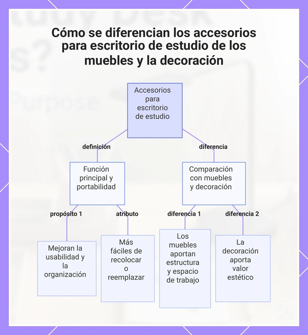 Cómo se diferencian los accesorios para escritorio de estudio de los muebles y la decoración