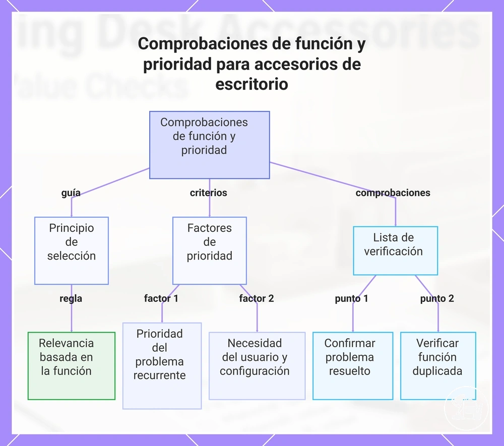 Comprobaciones de función y prioridad para accesorios de escritorio