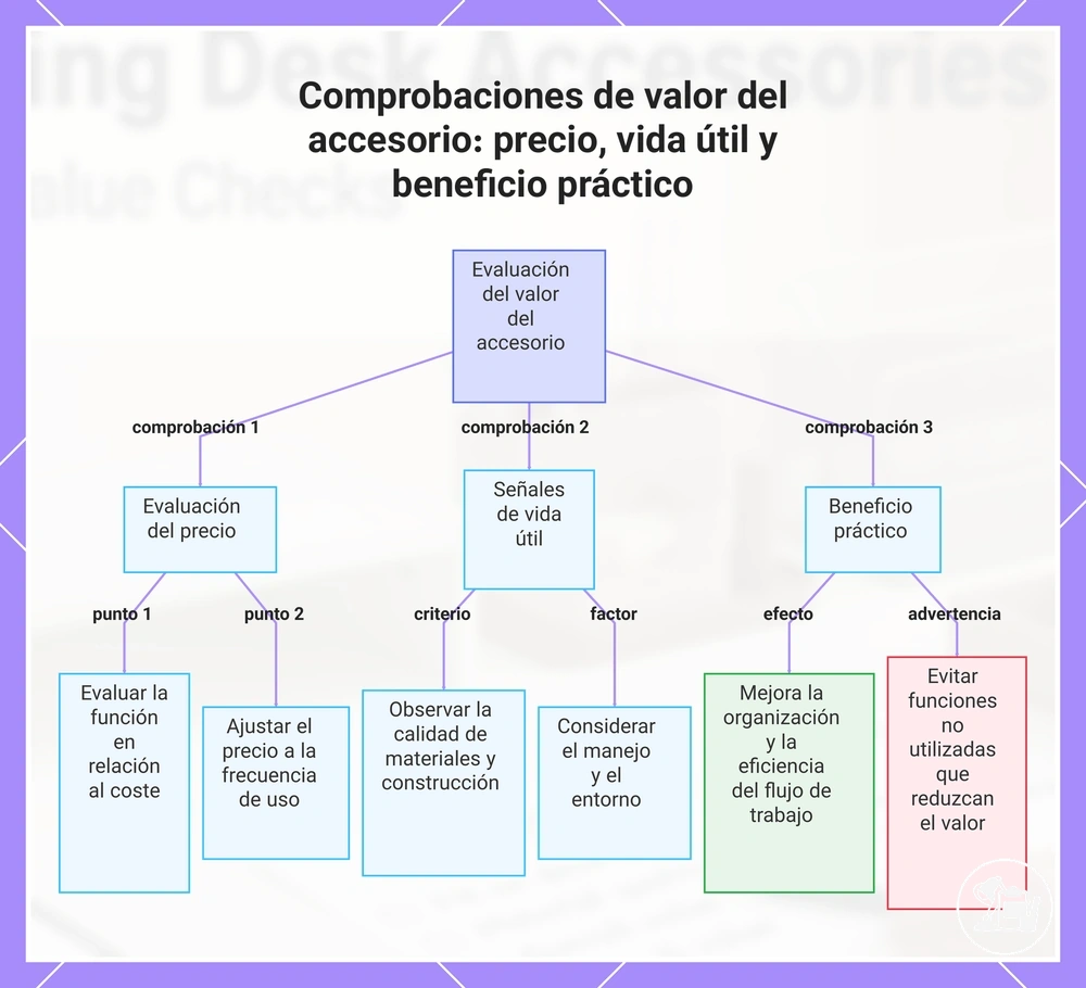 Comprobaciones de valor del accesorio: precio, vida útil y beneficio práctico