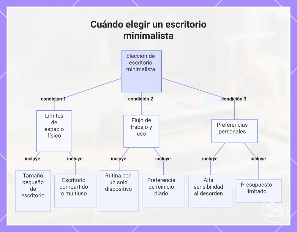 Cuándo elegir un escritorio minimalista
