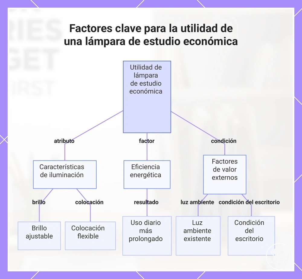 Factores clave para la utilidad de una lámpara de estudio económica