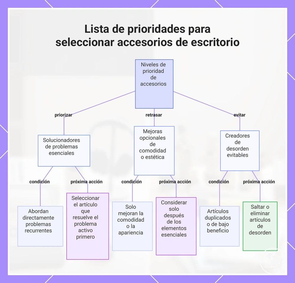 Lista de prioridades para seleccionar accesorios de escritorio