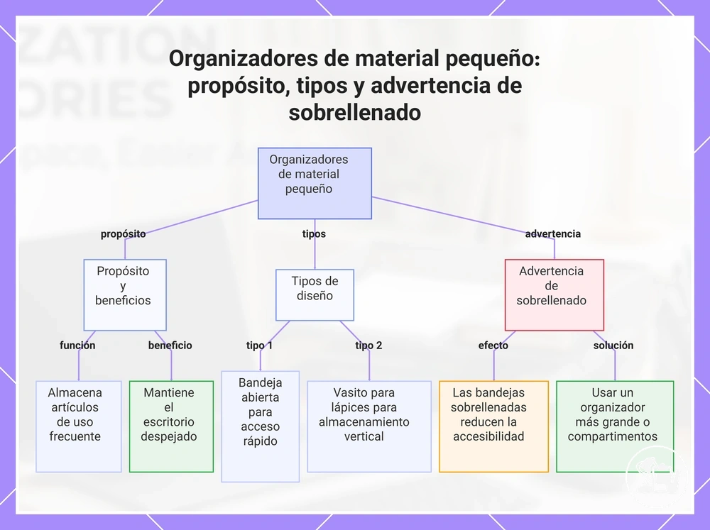 Organizadores de material pequeño: propósito, tipos y advertencia de sobrellenado