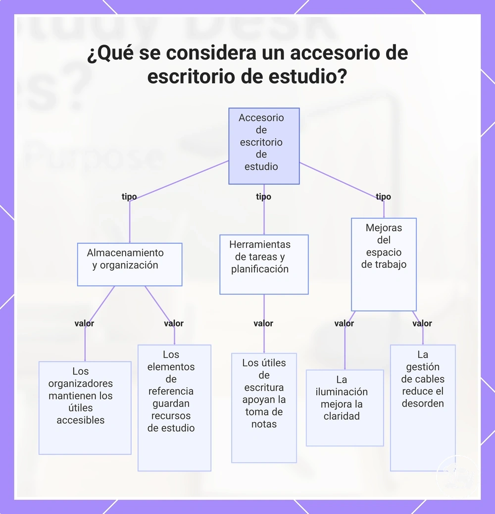 ¿Qué se considera un accesorio de escritorio de estudio?