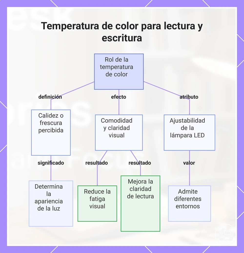 Temperatura de color para lectura y escritura