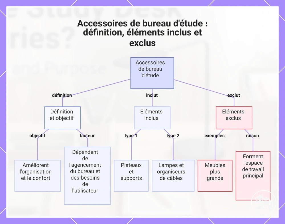 Accessoires de bureau d'étude : définition, éléments inclus et exclus