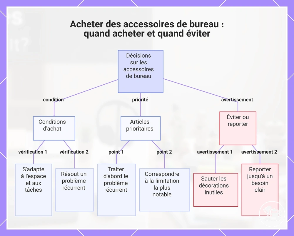 Acheter des accessoires de bureau : quand acheter et quand éviter