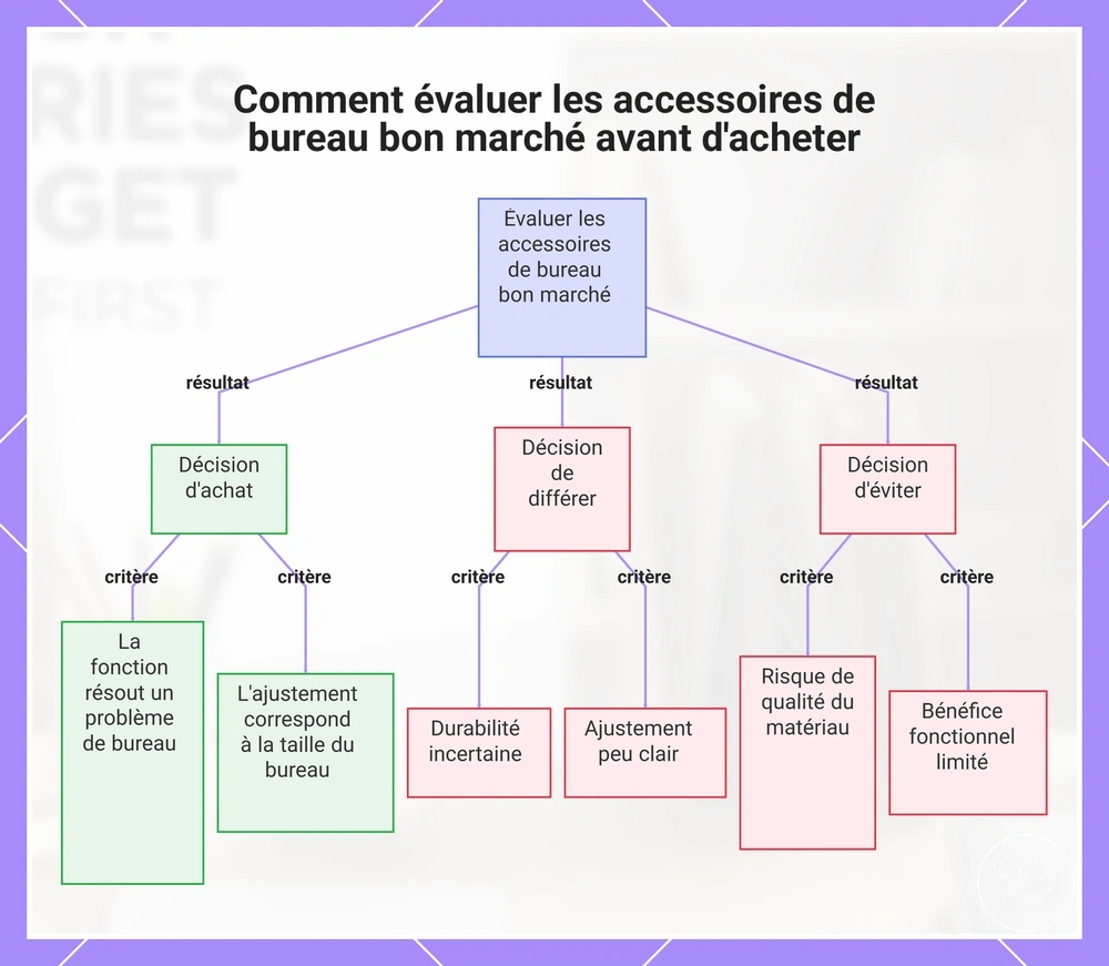 Comment évaluer les accessoires de bureau bon marché avant d'acheter