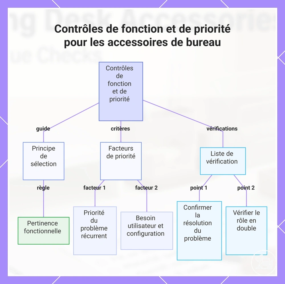 Contrôles de fonction et de priorité pour les accessoires de bureau