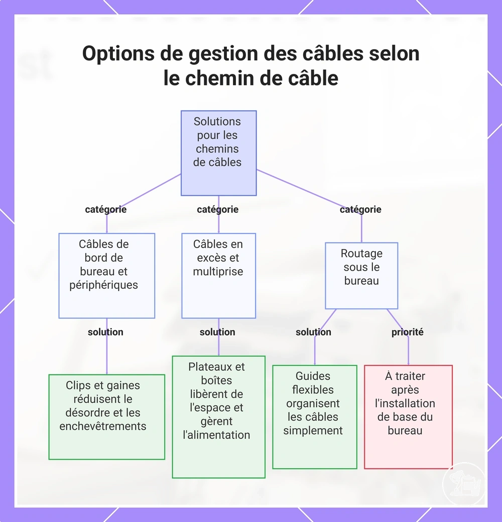 Options de gestion des câbles selon le chemin de câble