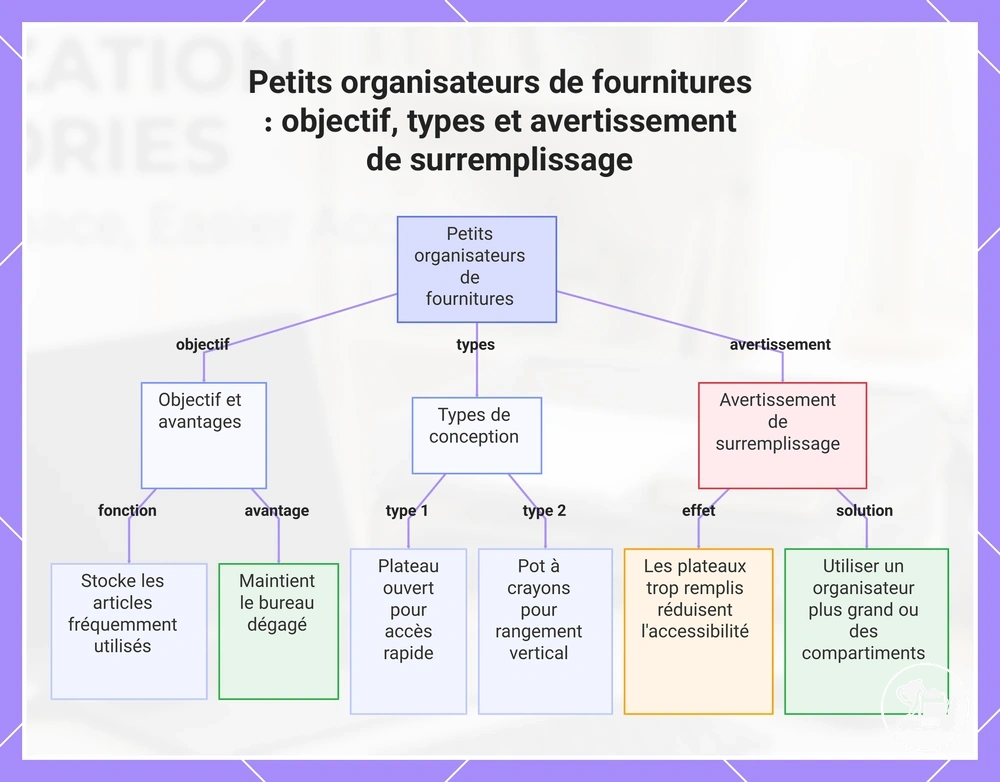 Petits organisateurs de fournitures : objectif, types et avertissement de surremplissage