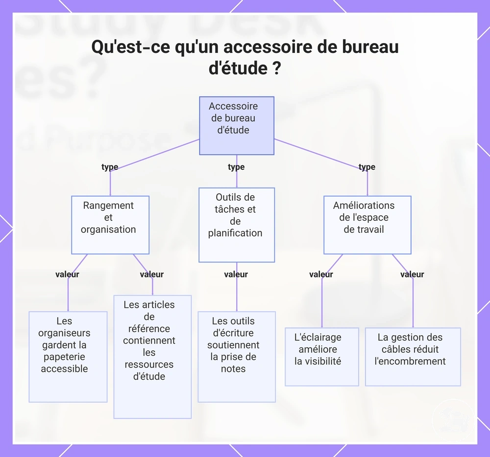 Qu'est-ce qu'un accessoire de bureau d'étude ?