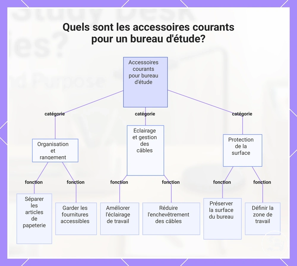 Quels sont les accessoires courants pour un bureau d'étude?