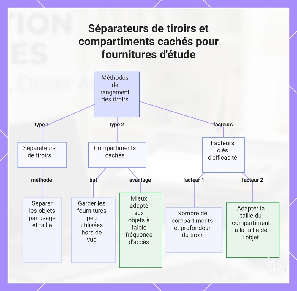 Séparateurs de tiroirs et compartiments cachés pour fournitures d'étude