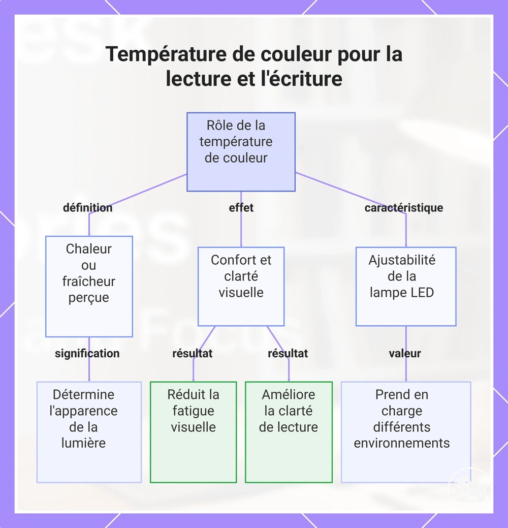 Température de couleur pour la lecture et l'écriture