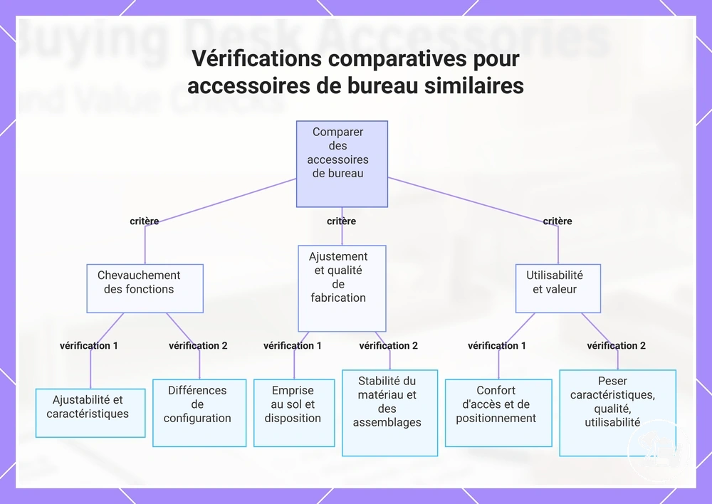 Vérifications comparatives pour accessoires de bureau similaires