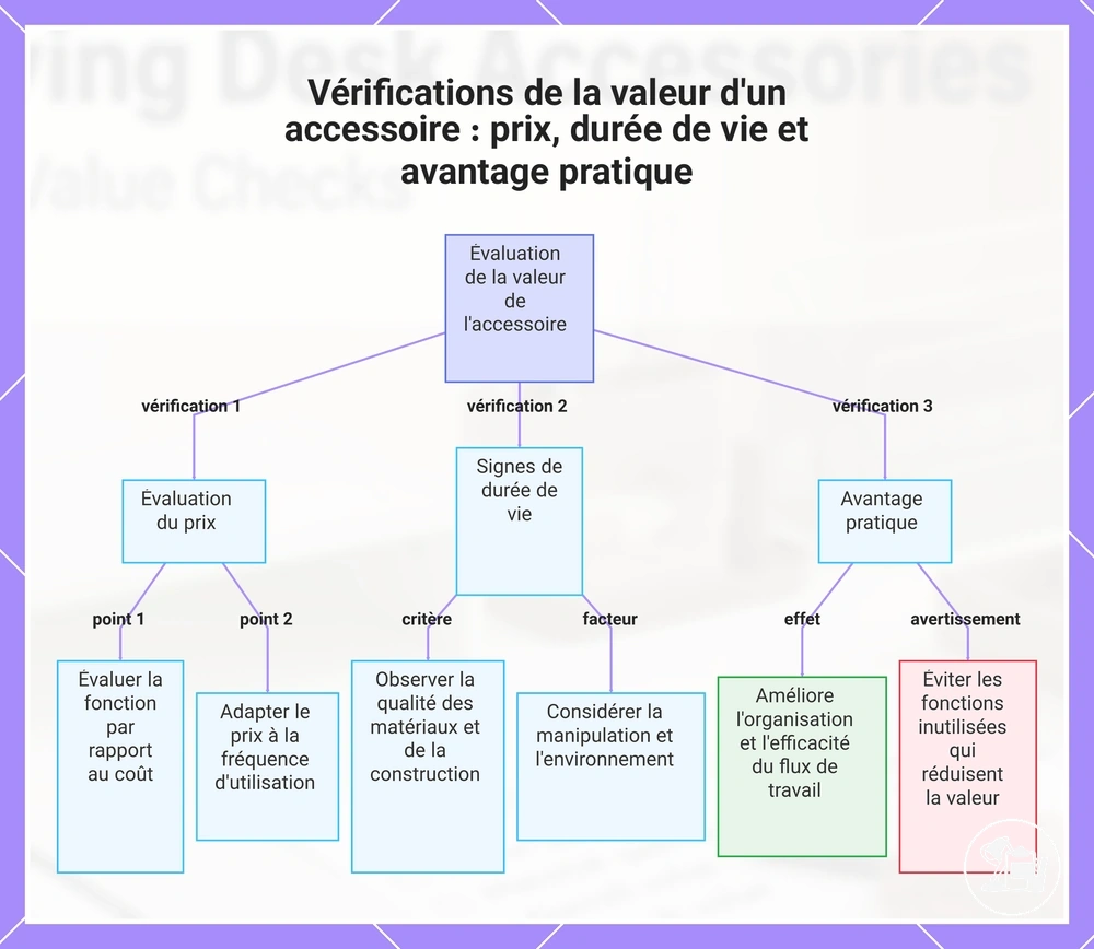 Vérifications de la valeur d'un accessoire : prix, durée de vie et avantage pratique