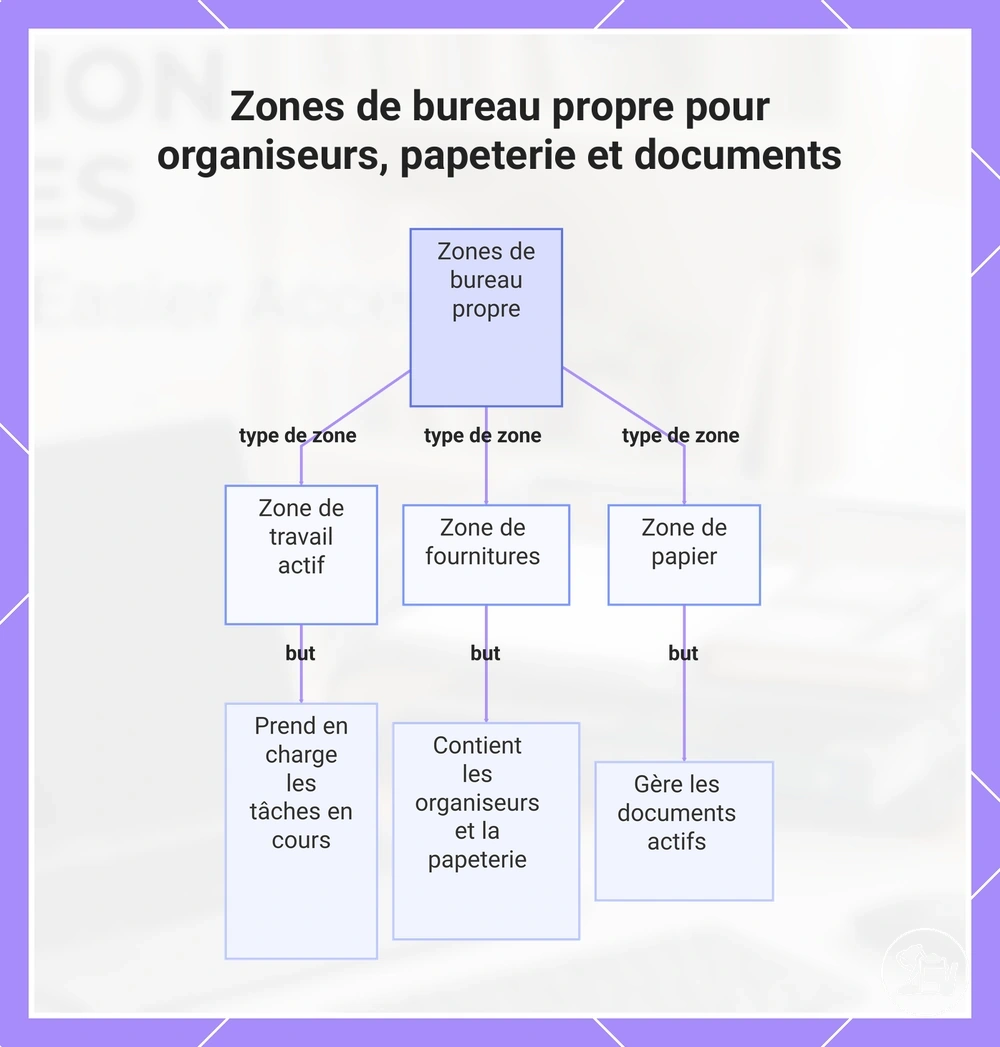 Zones de bureau propre pour organiseurs, papeterie et documents