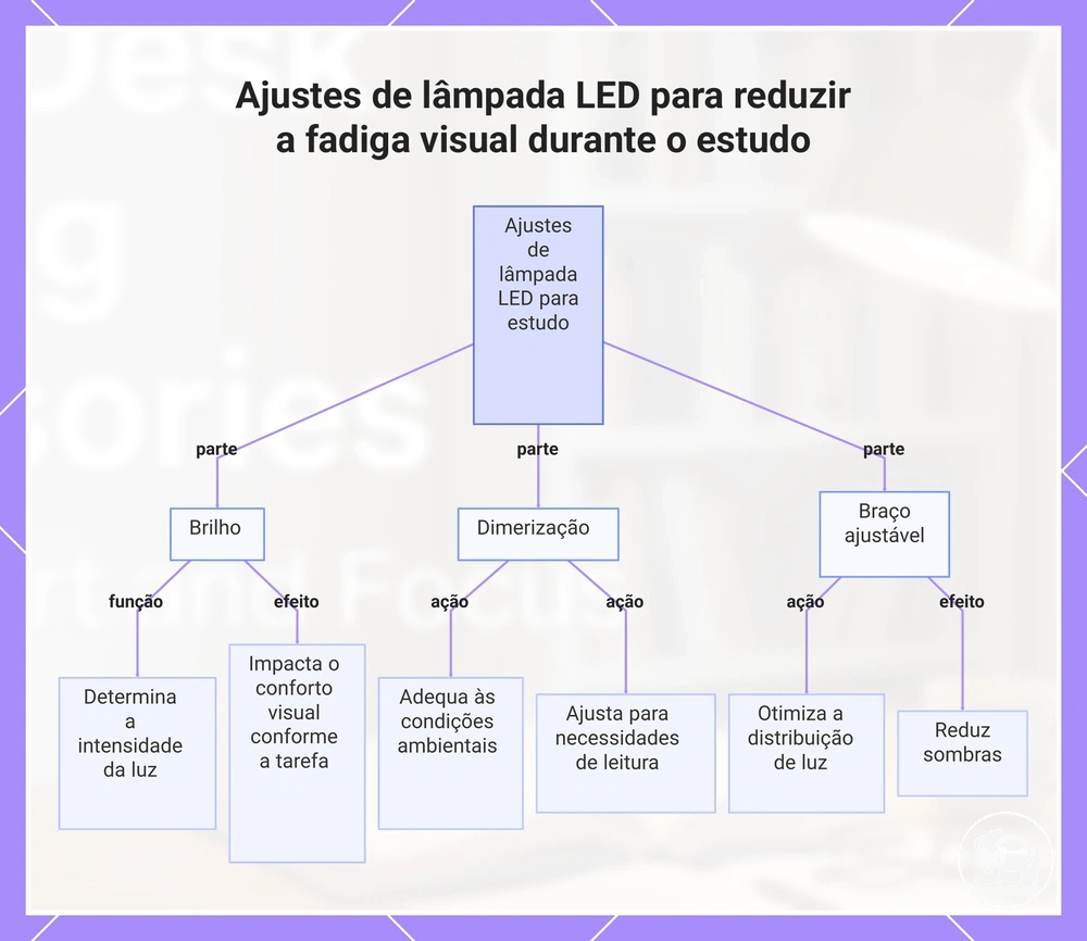 Ajustes de lâmpada LED para reduzir a fadiga visual durante o estudo
