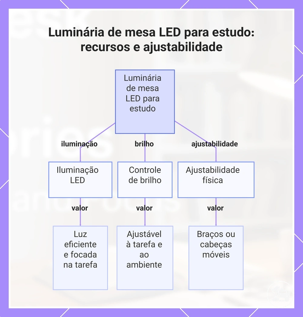 Luminária de mesa LED para estudo: recursos e ajustabilidade