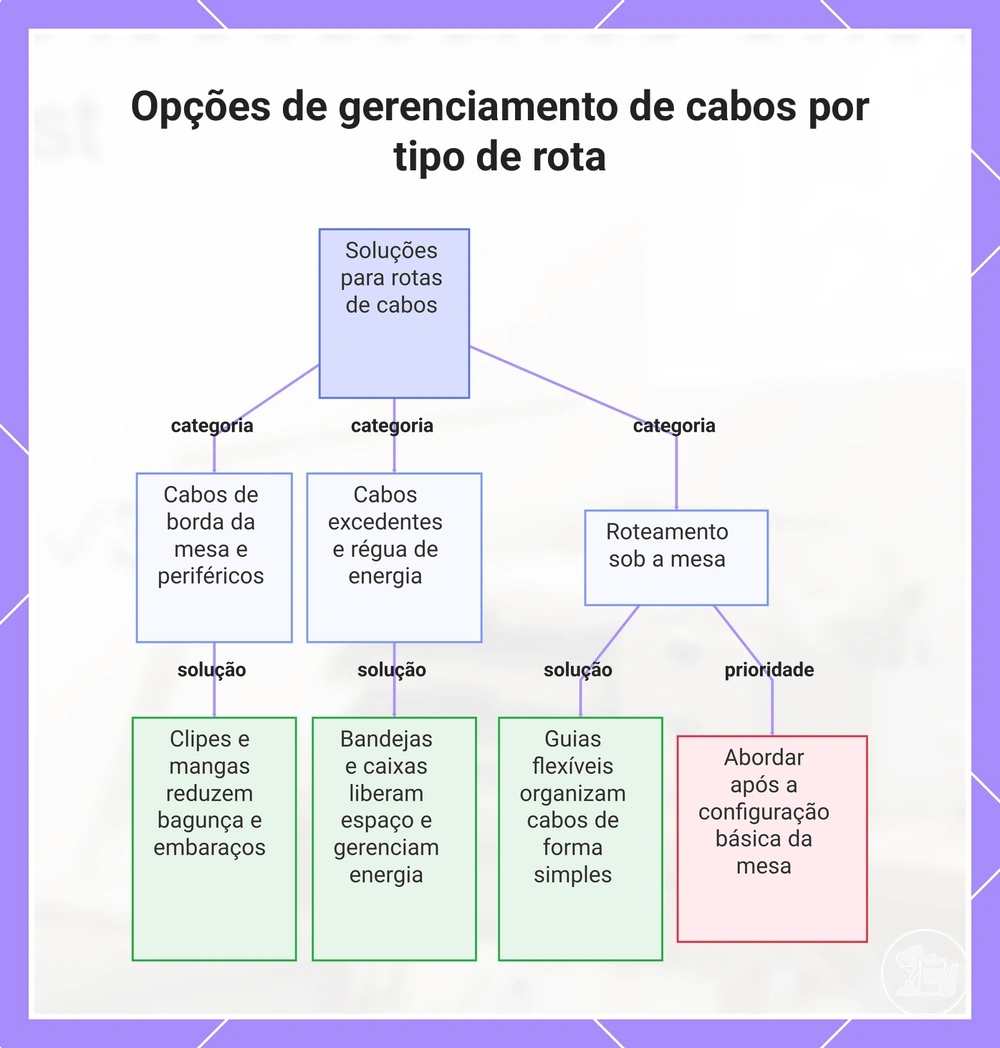 Opções de gerenciamento de cabos por tipo de rota