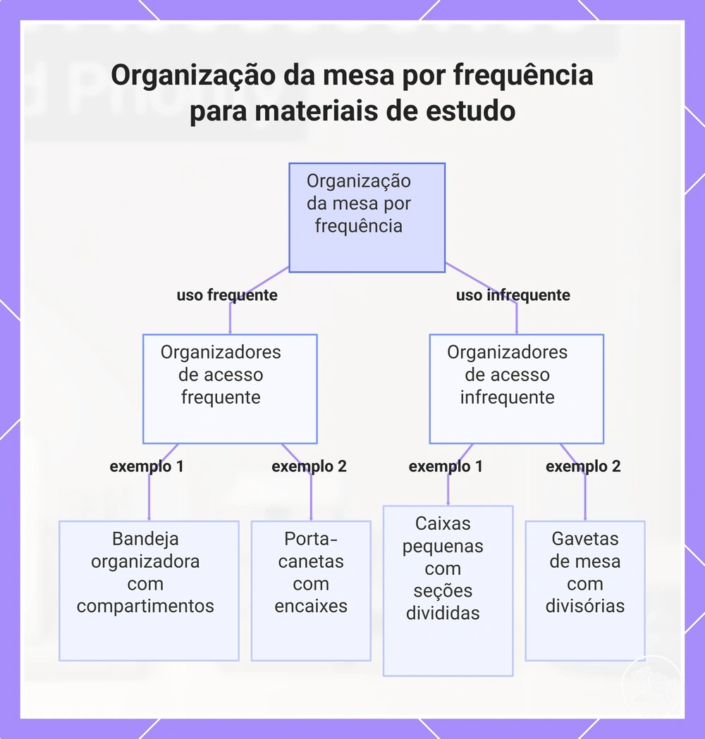 Organização da mesa por frequência para materiais de estudo