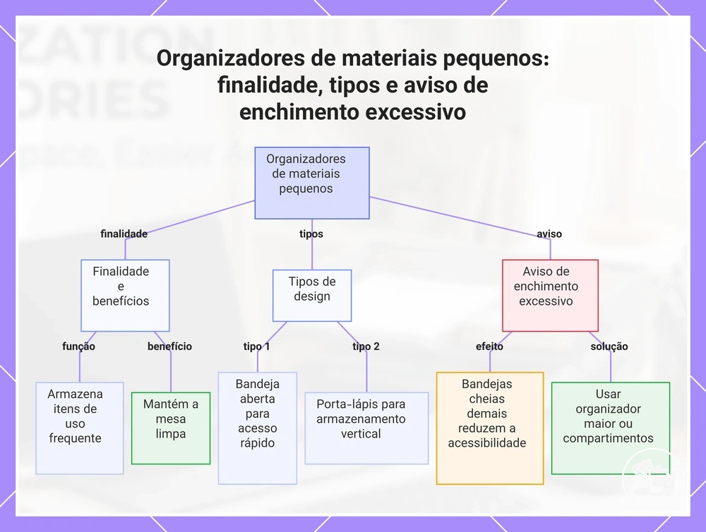 Organizadores de materiais pequenos: finalidade, tipos e aviso de enchimento excessivo