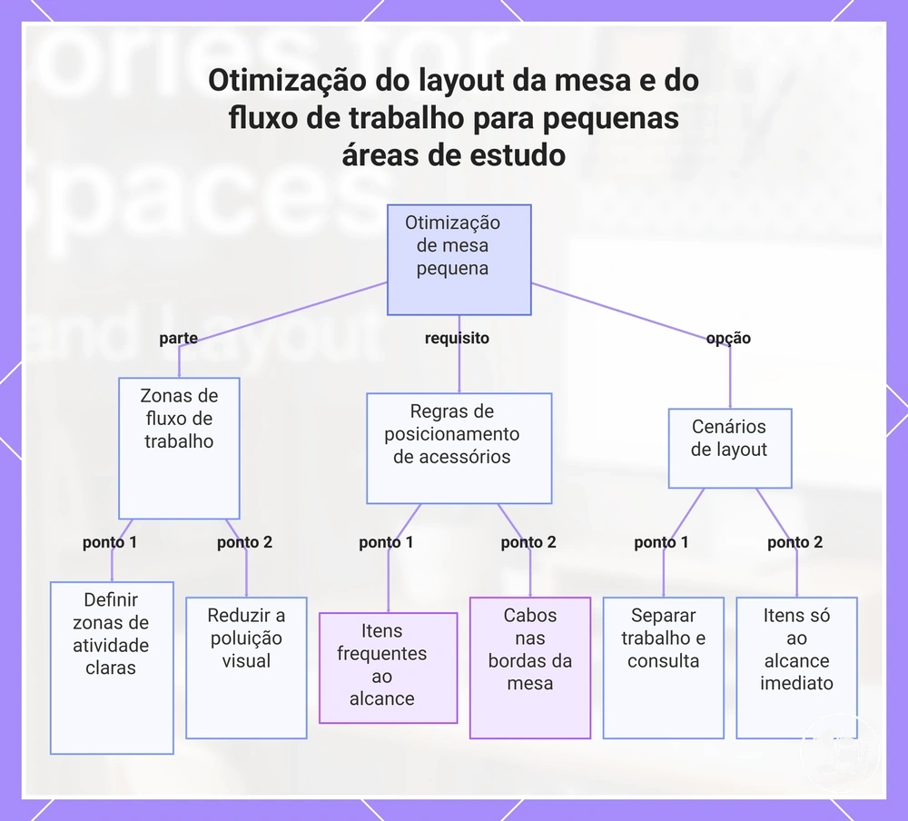 Otimização do layout da mesa e do fluxo de trabalho para pequenas áreas de estudo