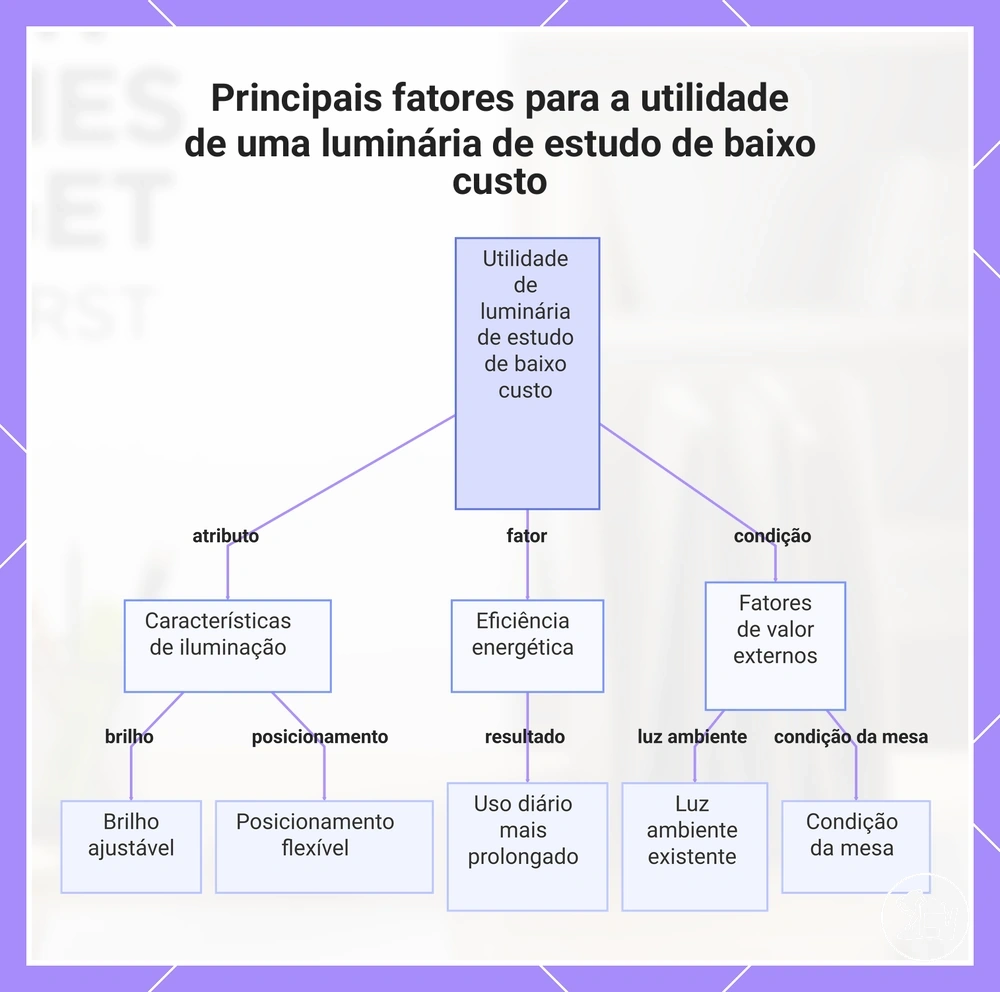 Principais fatores para a utilidade de uma luminária de estudo de baixo custo