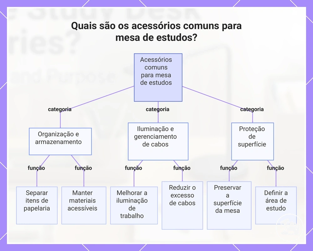 Quais são os acessórios comuns para mesa de estudos?